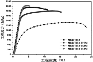 受載相變型NbZrTiTaAl<sub>x</sub>高熵合金及其制備方法和應(yīng)用