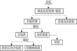 從赤泥中富集鈧的方法