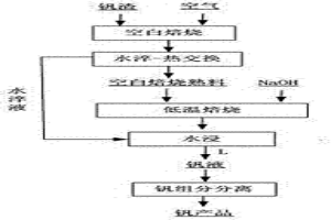 釩渣提釩的方法