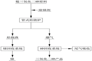 含銻三氧化二砷的提純方法