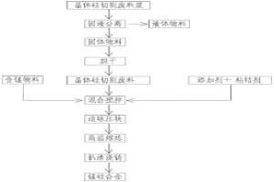 利用晶體硅金剛線切割廢料制備錳硅合金的方法