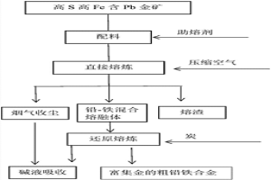高S高Fe含Pb金礦兩步法熔煉回收金和鉛的方法