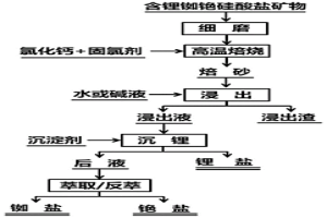 從含鋰、銣、銫硅酸鹽礦物中提取鋰、銣、銫的方法