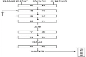 含錳釩鈦磁鐵礦球團(tuán)的制備方法