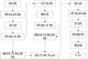 釩渣深度提釩方法