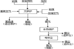 采用粉煤作為艾薩爐噴吹燃料的熔煉煉鉛方法