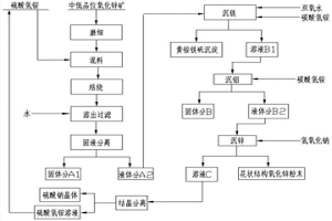 利用中低品位氧化鋅礦制備花狀結構氧化鋅的方法