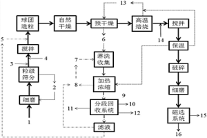 利用含氯廢水提取鋅精礦氧化渣中有價(jià)金屬的方法