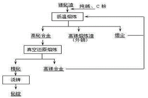 銅精煉系統(tǒng)銻鉍渣生產精鉍的方法