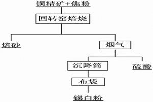 從高銻銅精礦中脫銻的方法