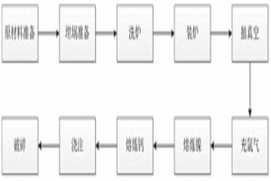 鎳鈣中間合金的制備方法