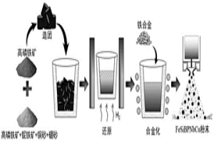 FeSiBPNbCu納米晶磁粉及其制備方法