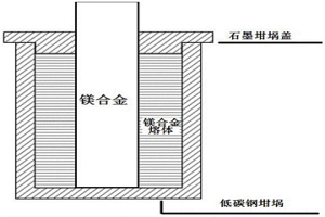 鎂/鎂固液復合鑄造成型方法