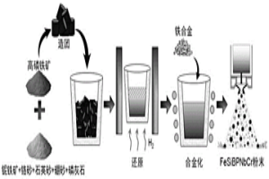 FeSiBPNbCr非晶磁粉及其制備方法