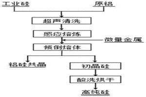 增強(qiáng)合金化分凝提純多晶硅的方法