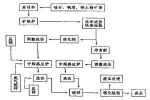 礦熱爐、感應(yīng)爐雙聯(lián)壓力加鎂生產(chǎn)稀土鎂硅鐵合金的生產(chǎn)工藝