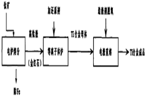 直接從含鈦礦物生產鈦合金的方法