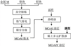 長壽命MCrAlY涂層、制備方法和在熱端部件的應用