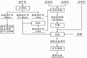 利用微硅粉生產(chǎn)硅鐵合金的方法