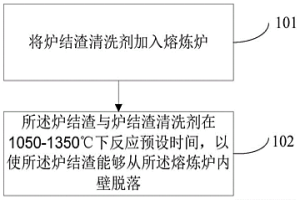 爐結渣的清洗方法