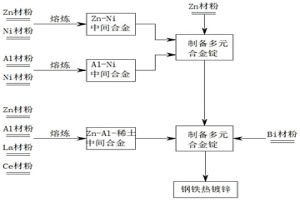 鋼鐵熱鍍鋅用合金元素添加方法