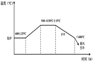 GH4169合金鑄錠的冶煉工藝