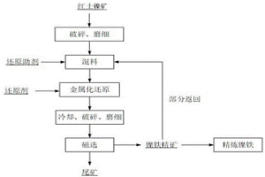 帶磁精礦的制備方法、帶磁精礦及應用和含鐵多金屬氧化礦金屬化還原富集重金屬的方法