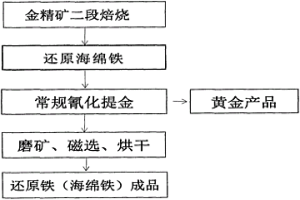 金精礦的高效回收利用方法