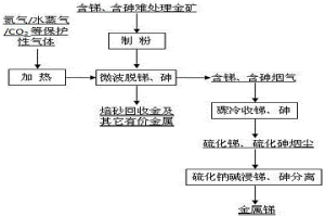 含銻、砷難處理金礦預(yù)處理方法