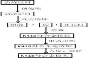 低氧含量高合金化鎳基母合金及粉末的制備方法