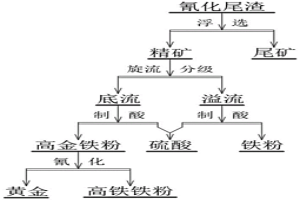 氰化尾渣硫、鐵、金高價值化利用的方法