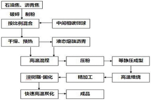 等靜壓成型制氟碳陽極板的制備方法