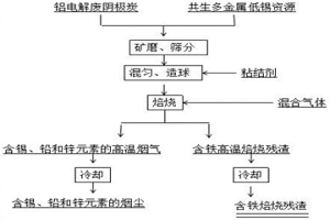 鋁電解廢陰極炭協(xié)同處置共伴生多金屬低錫資源的方法