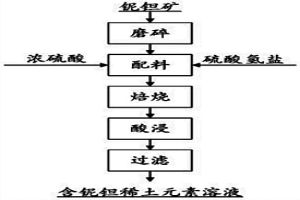 提取鈮鉭礦中有價(jià)金屬元素的方法