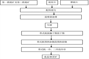 帶式機(jī)生產(chǎn)鎂質(zhì)球團(tuán)礦原料及其鎂質(zhì)球團(tuán)礦生產(chǎn)方法