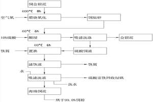 黃鐵礦燒渣回轉(zhuǎn)窯提煉銅的方法