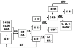 含銅、鉛、鋅、硫的低品位硫酸渣綜合利用的方法