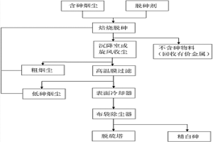 含砷煙塵脫砷并回收有價(jià)金屬的方法