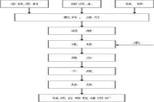 鎂質(zhì)自熔性球團礦及其制備方法