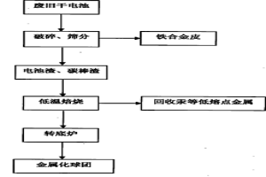 利用轉(zhuǎn)底爐工藝處理廢舊干電池的方法