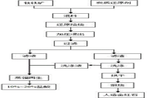 鈦鐵礦鹽酸浸出制備人造金紅石的工藝