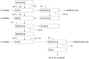 黃鐵礦燒渣回轉(zhuǎn)窯提煉鉛的方法