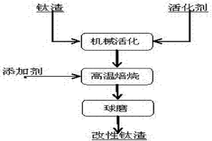 鈦渣改性的方法