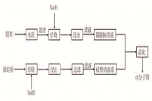 利用鋁灰和微硅粉制備4A分子篩的方法