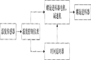 回轉(zhuǎn)窯溫控進(jìn)料器