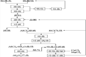 酸法提取煤粉爐粉煤灰中氧化鋁的工藝方法