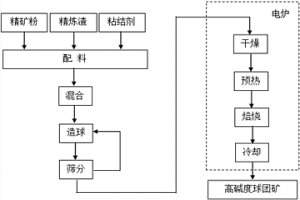 高爐煉鐵用高堿度球團(tuán)礦及其生產(chǎn)方法