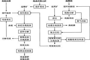 氨堿聯(lián)合法處理低品位鋁土礦生產(chǎn)氧化鋁的方法