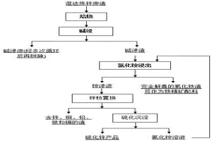 堿銨硫耦合法處理濕法煉鋅廢渣的方法