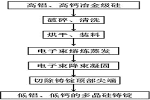 電子束誘導(dǎo)定向凝固除雜的方法